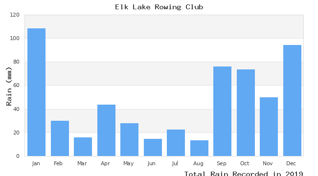 graph of monthly rain