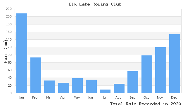 graph of monthly rain