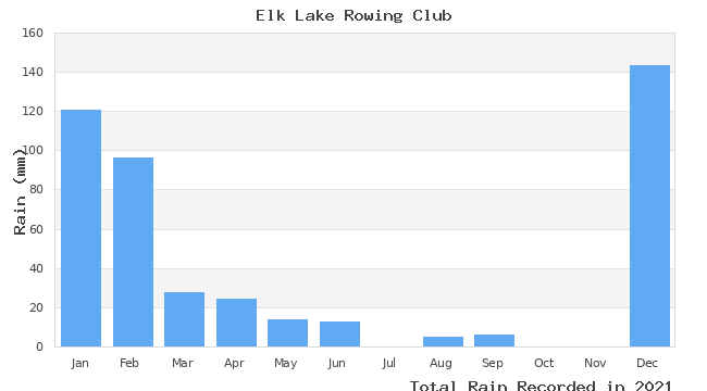 graph of monthly rain