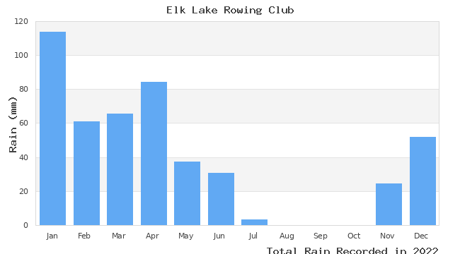 graph of monthly rain