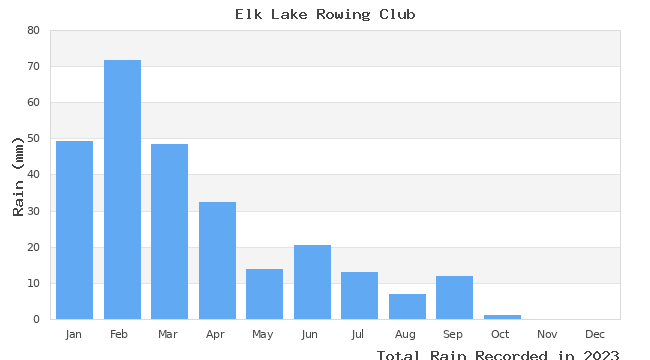 graph of monthly rain