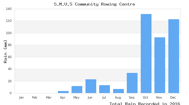 graph of monthly rain