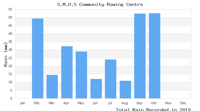 graph of monthly rain