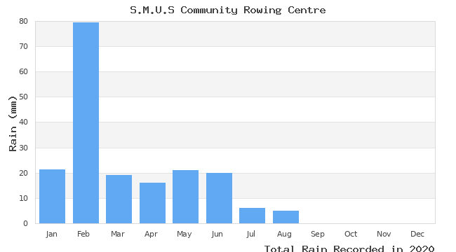 graph of monthly rain