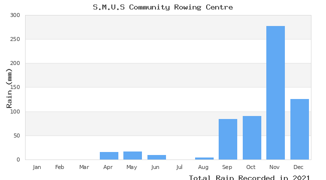 graph of monthly rain