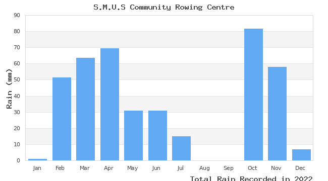 graph of monthly rain