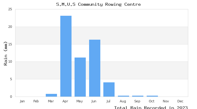 graph of monthly rain