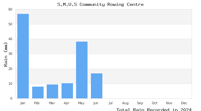 graph of monthly rain