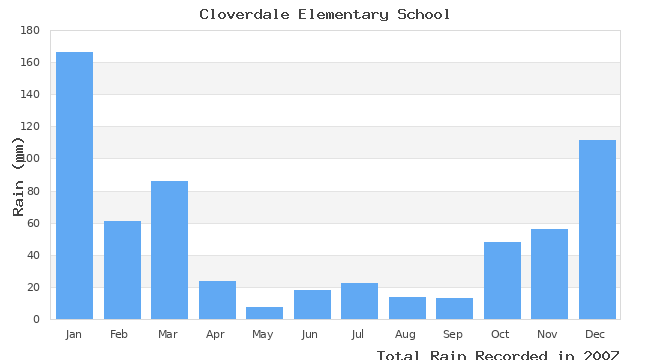 graph of monthly rain