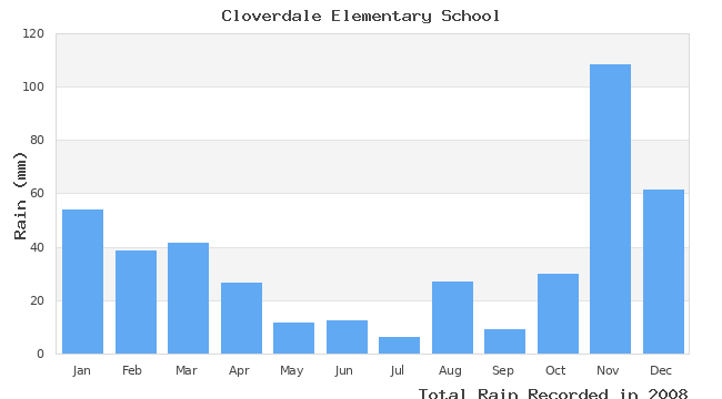 graph of monthly rain