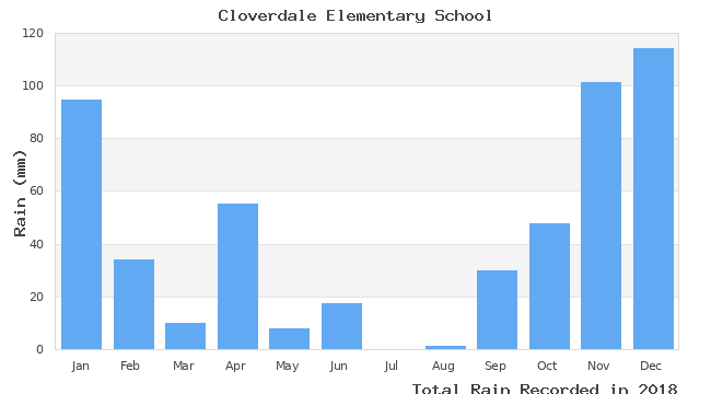 graph of monthly rain