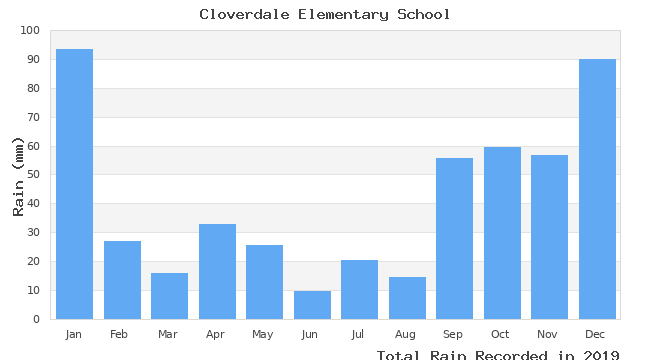 graph of monthly rain