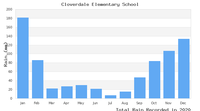 graph of monthly rain