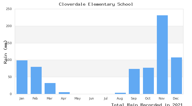 graph of monthly rain