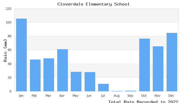 graph of monthly rain