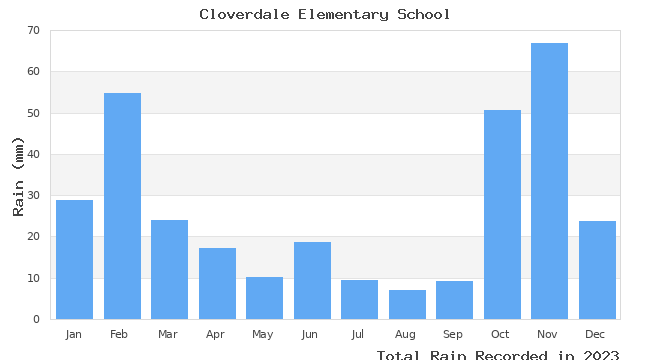 graph of monthly rain