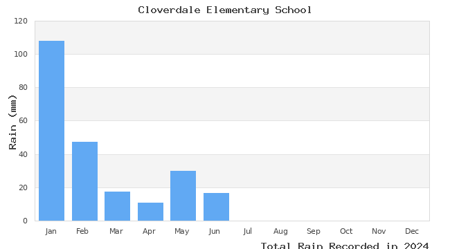 graph of monthly rain