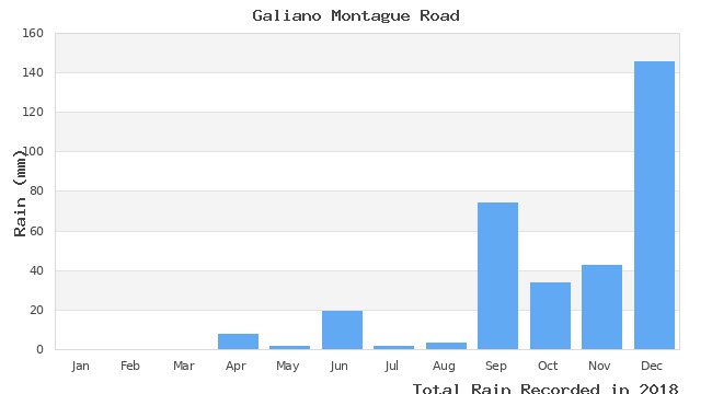 graph of monthly rain