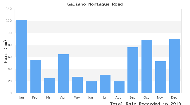 graph of monthly rain