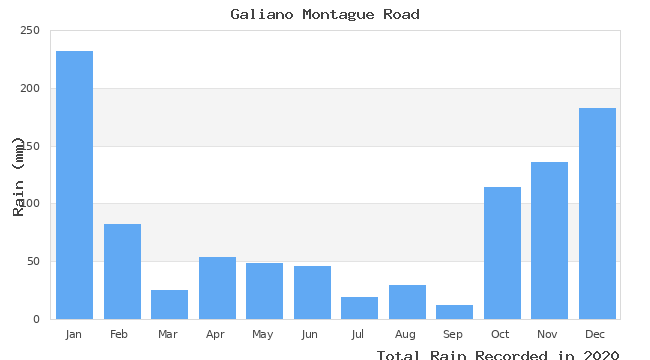 graph of monthly rain