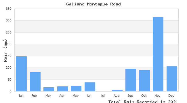 graph of monthly rain