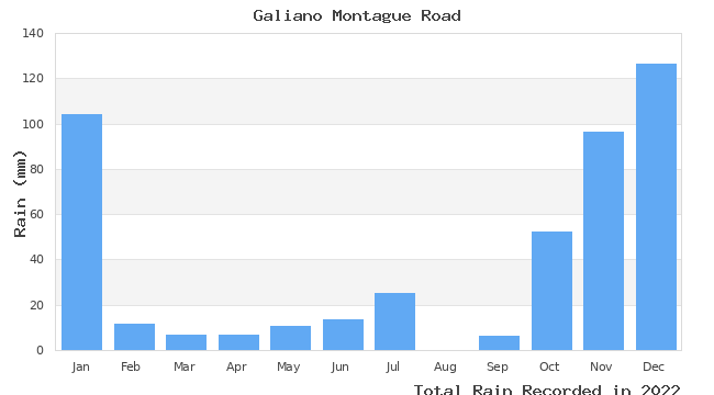 graph of monthly rain