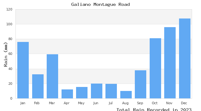 graph of monthly rain