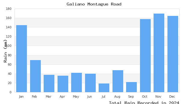 graph of monthly rain