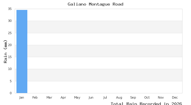 graph of monthly rain