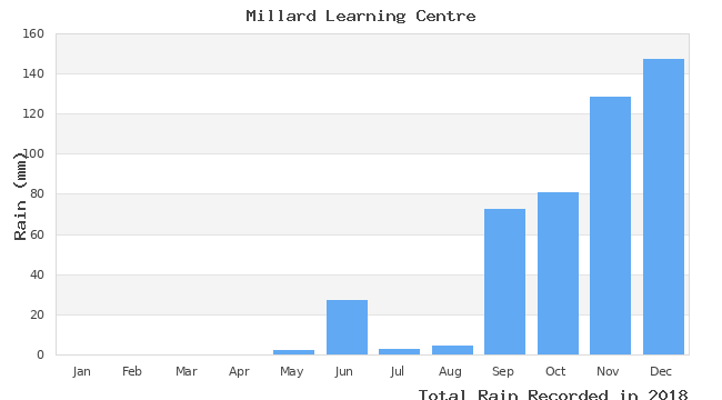 graph of monthly rain