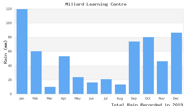 graph of monthly rain