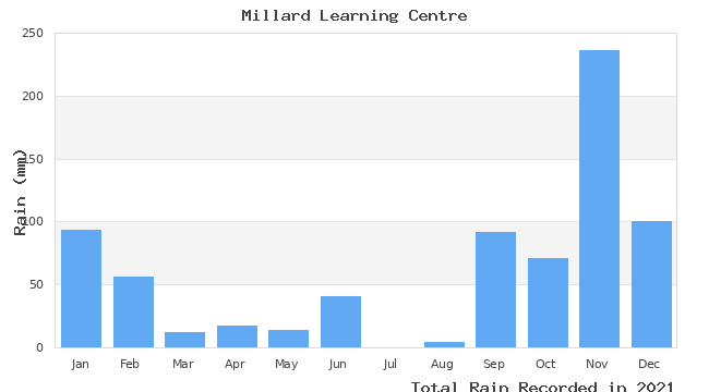 graph of monthly rain