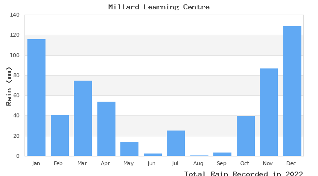 graph of monthly rain