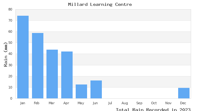 graph of monthly rain