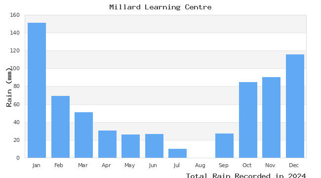 graph of monthly rain