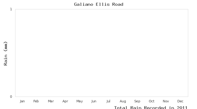 graph of monthly rain