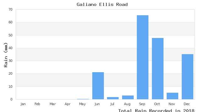 graph of monthly rain