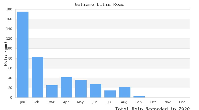 graph of monthly rain