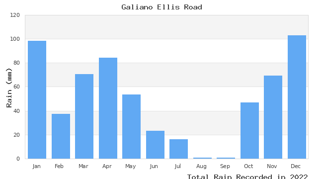 graph of monthly rain