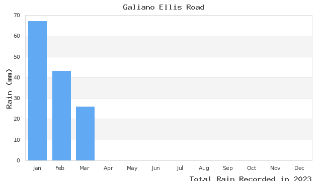 graph of monthly rain