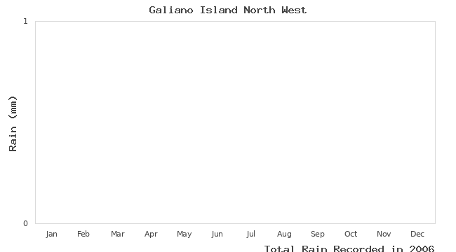 graph of monthly rain