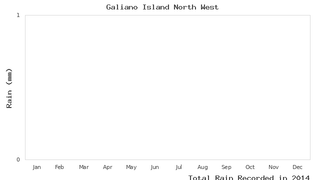 graph of monthly rain