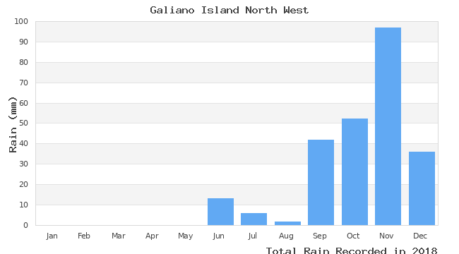 graph of monthly rain