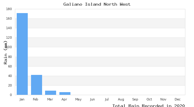 graph of monthly rain