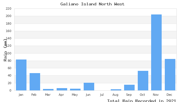 graph of monthly rain