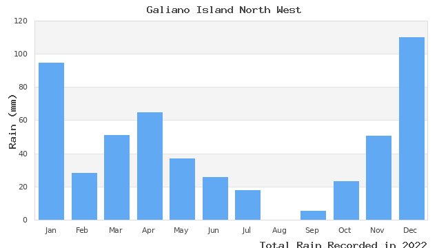 graph of monthly rain