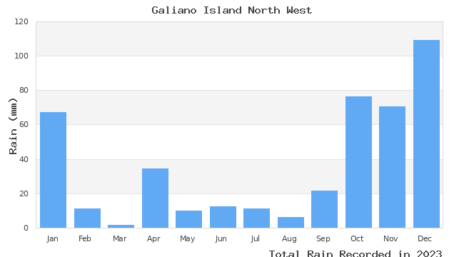 graph of monthly rain