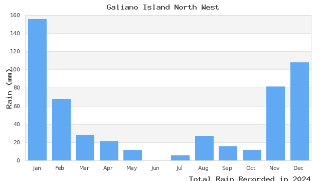 graph of monthly rain