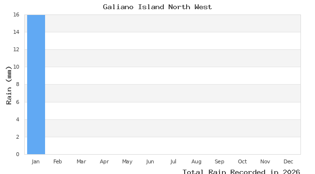 graph of monthly rain
