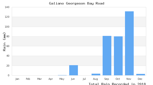 graph of monthly rain